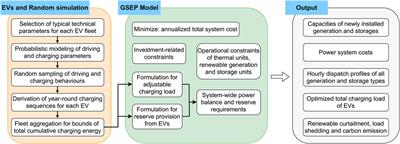 Integration of smart charging of large-scale electric vehicles into generation and storage expansion planning: a case study in south china